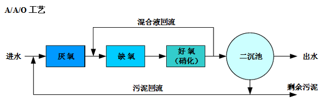 A2O一體化污水處理設備